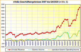 nVidia Geschäftsergebnisse 2007 bis Q4/2020